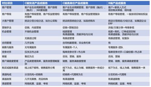 B端產(chǎn)品經(jīng)理成長之路（6） 企業(yè)的產(chǎn)品與服務(wù)不同，CRM應(yīng)用差異很大